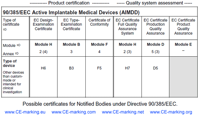 All CE marking certificates Notified Bodies can issue under directive 90/385/EEC Active Implantable Medical Devices (AIMDD)