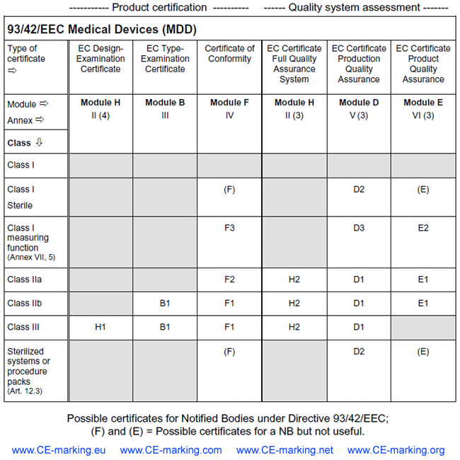 All CE marking certificates Notified Bodies can issue under directive 93/42/EEC Medical Devices (MDD)