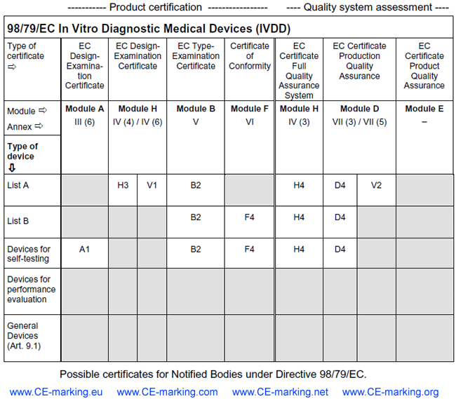 All CE marking certificates Notified Bodies can issue under directive 98/79/EC In Vitro Diagnostic Medical Devices (IVDD)