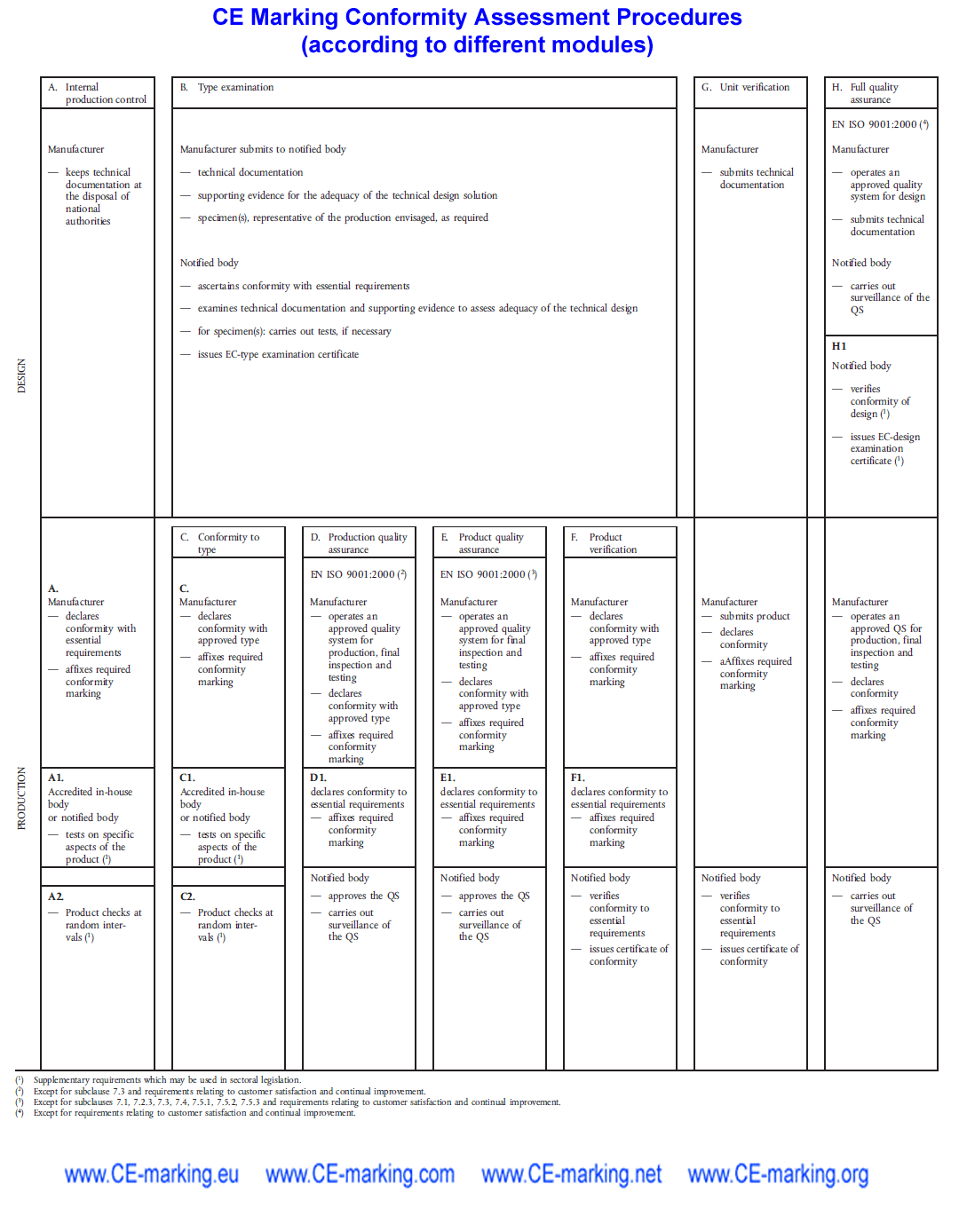 CE Marking Conformity Assessment Procedures according to different modules